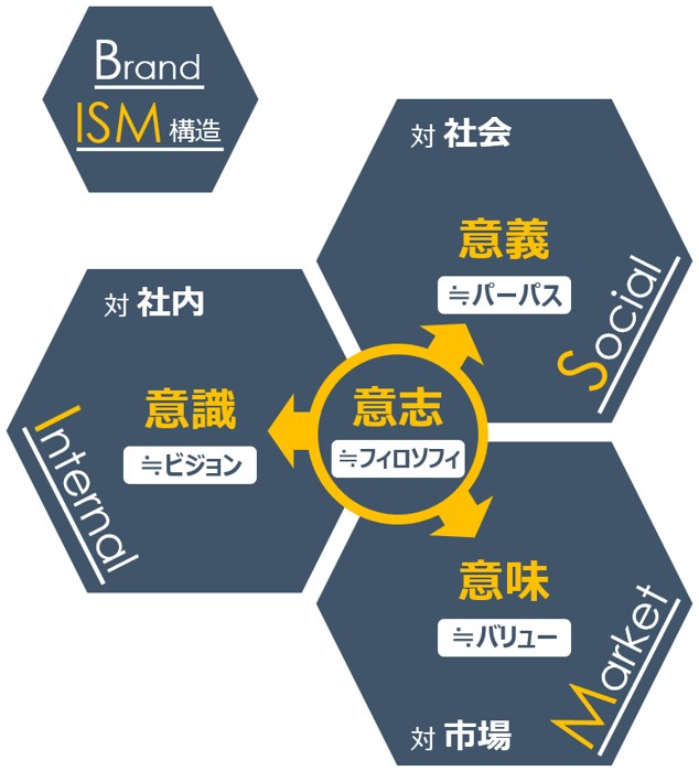 Brand-ISM 構造図